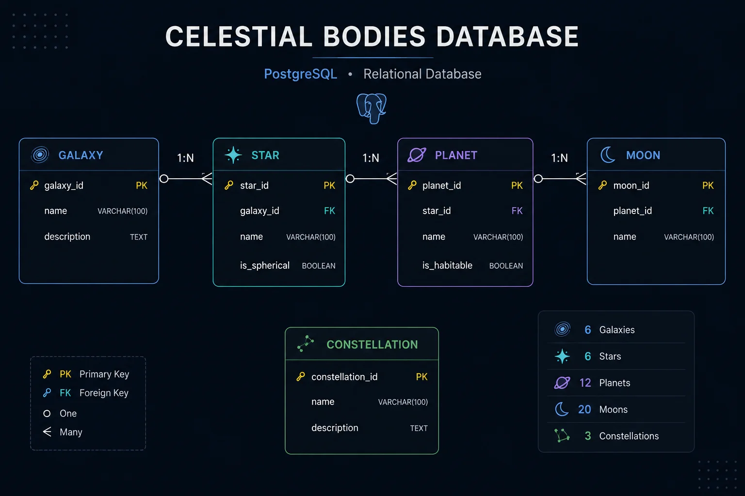 Celestial Bodies Database